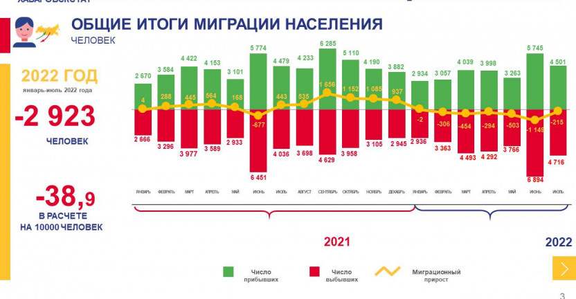 Общие итоги миграции населения Хабаровского края за январь-июль 2022 г